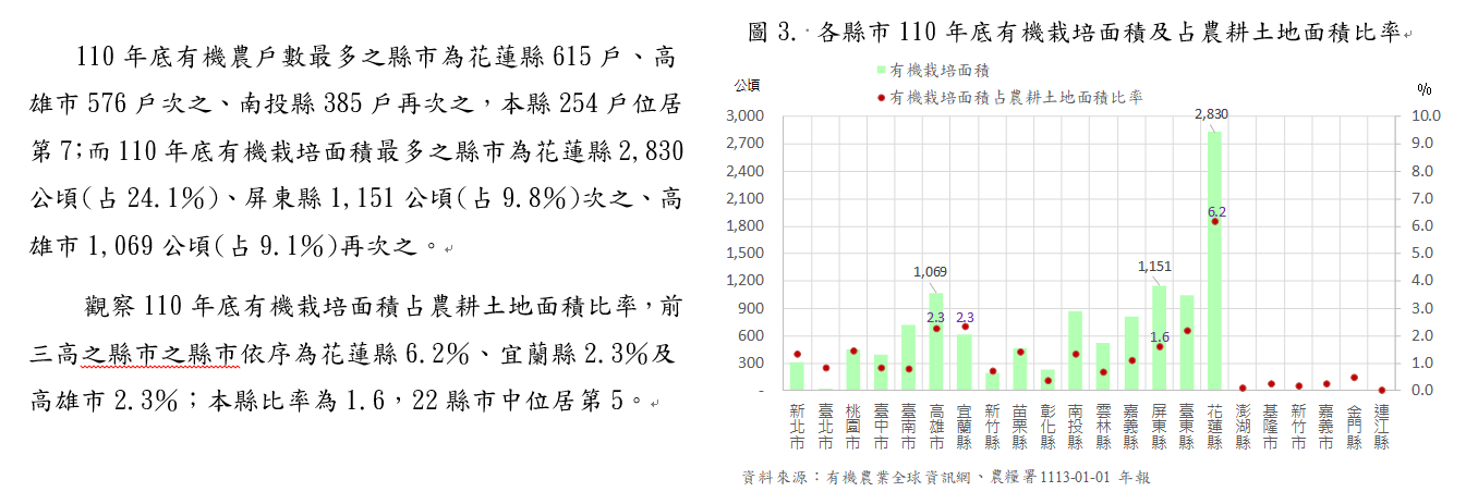 屏東縣有機農業發展概況