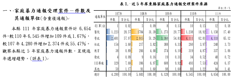 111年屏東縣家庭暴力案件統計
