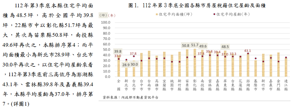 屏東縣住宅概況