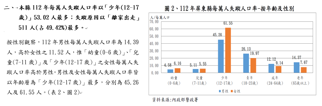 屏東縣失蹤人口概況