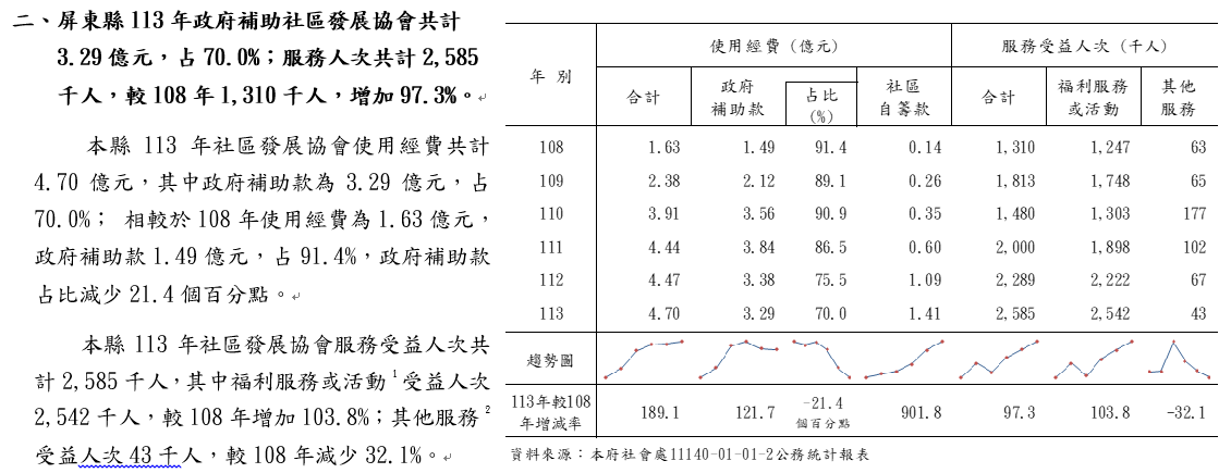 屏東縣推行社區發展工作概況
